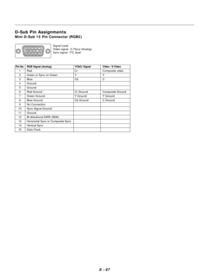 Page 76E Ð 67
D-Sub Pin Assignments
Mini D-Sub 15 Pin Connector (RGB2)
Pin No. RGB Signal (Analog) YCbCr Signal Video / S-Video
1 Red Cr Composite video
2 Green or Sync on Green Y Y
3Blue Cb C
4 Ground
5 Ground
6 Red Ground Cr Ground Composite Ground
7 Green Ground Y Ground Y Ground
8 Blue Ground Cb Ground C Ground
9 No Connection
10 Sync Signal Ground
11 Ground
12 Bi-directional DATA (SDA)
13 Horizontal Sync or Composite Sync
14 Vertical Sync
15 Data ClockSignal Level
Video signal : 0.7Vp-p (Analog)
Sync...