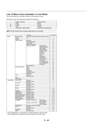 Page 77E Ð 68
Function Link mode
Menu Source SelectAll (except PC Card Viewer, which is invalid in Link mode)L
Picture All L
Volume L
Image Options Keystone N
Color Temperature L
Lamp Mode N
Gamma Correction L
Advanced Options Aspect Ratio L
Noise Reduction N
Color Matrix N
White Balance L
Switcher Gain N
Position L
Overscan L
Clock N
Resolution L
Video Filter L
Clamp Timing N
Y/C Delay N
YTR Adjustment N
CTR Adjustment N
HD Delay N
Factory Default N
Projector Options Timer L
Menu M
Setup N
Link Mode M
Switcher...