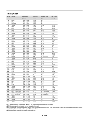 Page 78E Ð 69
Timing Chart
Y / N Signal Resolution Frequency H. Refresh Rate Dot Clock
( Dots ) ( kHz ) ( Hz ) ( MHz )
Y NTSC 6402480 15.734 60 -
Y PAL 7682576 15.625 50 -
Y SECAM 7682576 15.625 50 -
Y VESA 6402480 31.47 59.94 25.175
Y IBM 6402480 31.47 60 25.175
Y MAC 6402480 31.47 60 25.175
Y MAC 6402480 34.97 66.67 31.334
Y MAC 6402480 35 66.67 30.24
Y VESA 6402480 37.86 72.81 31.5
Y VESA 6402480 37.5 75 31.5
Y IBM 6402480 39.375 75 31.49
Y VESA 6402480 43.269 85.01 36
Y IBM 7202350 31.469 70.09 28.322
Y...