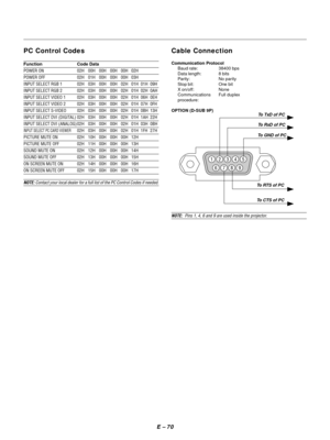 Page 79E Ð 70
Cable Connection
Communication Protocol
Baud rate: 38400 bps
Data length: 8 bits
Parity: No parity
Stop bit: One  bit
X on/off: None
Communications Full duplex
procedure:
OPTION (D-SUB 9P)
To GND of PC
NOTE:  Pins 1, 4, 6 and 9 are used inside the projector.
PC Control Codes
Function Code Data
POWER ON 02H 00H 00H 00H 00H 02H
POWER OFF 02H 01H 00H 00H 00H 03H
INPUT SELECT RGB 1 02H 03H 00H 00H 02H 01H 01H 09H
INPUT SELECT RGB 2 02H 03H 00H 00H 02H 01H 02H 0AH
INPUT SELECT VIDEO 1 02H 03H 00H 00H...