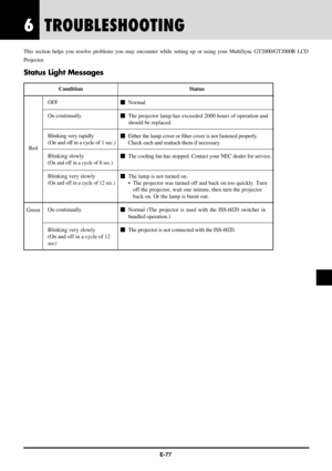 Page 77E-77
TROUBLESHOOTING6
This section helps you resolve problems you may encounter while setting up or using your MultiSync GT2000/GT2000R LCD
Projector.
Status Light Messages
Status
mNormal
mThe projector lamp has exceeded 2000 hours of operation and
should be replaced.
mEither the lamp cover or filter cover is not fastened properly.
Check each and reattach them if necessary.
mThe cooling fan has stopped. Contact your NEC dealer for service.
mThe lamp is not turned on.
¥ The projector was turned off and...