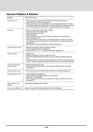 Page 78E-78
Common Problems & Solutions
Problem
Does not turn on
No picture
Image isnÕt square to the screen
Picture is blurred
Image is scrolling vertically,
horizontally or both
Volume button does not work
Remote control does not work
Status indicator is lit or
blinking
Cross color in RGB modeCheck These Items
¥ Check that the cord is plugged in and that the power switch on the front panel is on.
¥ Ensure that the filter cover is installed correctly.
¥ Check to see if the projector has overheated or the lamp...