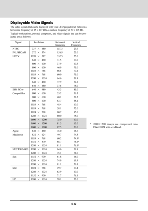 Page 82E-82
* 160021200 images are compressed into
136621024 with AccuBlend.
Signal Resolution Horizontal Vertical
Frequency Frequency
NTSC 3372480 15.73 29.9
PAL/SECAM 3722574 15.63 25.0
HDTV 19202517 33.75 25.0
6402480 31.5 60.0
8002600 37.9 60.3
8002600 46.9 75.0
10242768 56.5 70.1
10242768 60.0 75.0
128021024 64.6 59.9
6402480 37.9 72.8
6402480 37.5 75.0
IBM PC or 6402480 43.3 85.0
Compatibles 8002600 35.2 56.3
8002600 48.1 72.2
8002600 53.7 85.1
10242768 48.4 60.0
10242768 58.1 72.0
10242768 68.7 85.0...