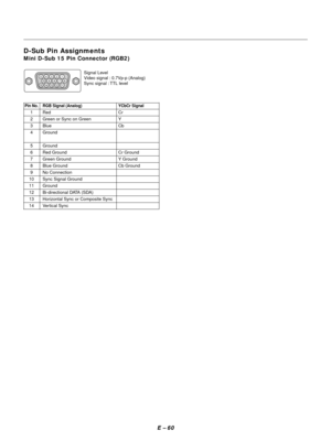 Page 70E – 60
D-Sub Pin Assignments
Mini D-Sub 15 Pin Connector (RGB2)
Pin No. RGB Signal (Analog) YCbCr Signal
1 Red Cr
2 Green or Sync on Green Y
3Blue Cb
4 Ground
5 Ground
6 Red Ground Cr Ground
7 Green Ground Y Ground
8 Blue Ground Cb Ground
9 No Connection
10 Sync Signal Ground
11 Ground
12 Bi-directional DATA (SDA)
13 Horizontal Sync or Composite Sync
14 Vertical SyncSignal Level
Video signal : 0.7Vp-p (Analog)
Sync signal : TTL level
51423
10
11 12 13 14 156 978 