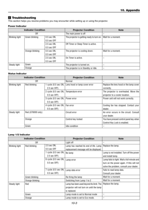 Page 10510-3
x Troubleshooting
This section helps you resolve problems you may encounter while setting up or using the projector.
Power Indicator
Indicator Condition
Projector Condition Note
Off
Blinking light
Steady lightGreen blinking
Orange blinking0.5 sec ON,
0.5 sec OFF
2.5 sec ON,
0.5 sec OFF
0.5 sec ON,
0.5 sec OFF
2.5 sec ON,
0.5 sec OFFThe main power is off
The projector is getting ready to turn on.
Off Timer or Sleep Timer is active.
The projector is cooling down.
On Timer is active.
The projector is...