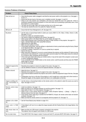 Page 10610-4
Does not turn on
Will turn off
No picture
Image isn’t square to the
screen
Picture is blurred
Image is scrolling verti-
cally, horizontally or
both
Remote control does
not work
Indicator is lit or blink-
ing
Cross color in RGB
mode
USB mouse does not
work
No on-screen menu• Check that the power cable is plugged in and that the main power switch on the projector is on. See pages 1-
9 and 2-11.
• Ensure that the lens hood or the lamp cover is installed correctly. See pages 1-4 and 9-2.
• Check to see...