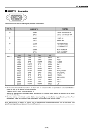 Page 11210-10
m REMOTE 1 Connector
51423
10
11 12 13 14 156 978
This connector is used for a third party external control device.
Pin No.
14
5
10
3
4,8,12,11SHORT/OPEN
SHORT
OPEN
SHORT
OPEN
SHORT
OPEN
SHORT
OPENFUNCTION
External control mode ON
External control mode OFF
POWER ON
POWER OFF
PICTURE MUTE ON
PICTURE MUTE OFF
MUTE SOUND ON
MUTE SOUND OFF
* When combinations other than specified in the above table are selected or when no optional board is inserted in the Slot 1
and 2, the input will be switched to RGB...