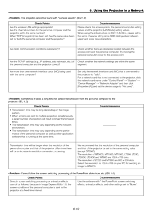 Page 626-10
 The projector cannot be found with "General search". (IEU 1.0)
Check Points Countermeasures
Are the wireless LAN settings appropriate?
Are the channel numbers for the personal computer and the
projector set to the same number?
When WEP (encryption) has been set, has the same value been
set for both the personal computer and the projector?Please check the access points, the personal computer setting
values and the projector [LAN Mode] setting values.
When using the infrastructure or 802.11...