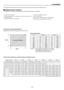 Page 192-2
List of Screen Sizes
Screen size Width (H) Height (V)m inch m inch40" 0.8 31.5 0.6 23.660" 1.2 47.2 0.9 35.480" 1.6 63.0 1.2 47.2100" 2.0 78.7 1.5 59.1120" 2.4 94.5 1.8 70.9150" 3.0 118.1 2.3 90.6200" 4.1 161.4 3.0 118.1250" 5.1 200.8 3.8 149.6300" 6.1 240.2 4.6 181.1400" 8.1 318.9 6.1 240.2500" 10.2 401.6 7.6 299.2
Formulas: Screen width H (m)= Screen size4/50.0254
Screen height V (m)= Screen size3/50.0254
Screen width H (inch)= Screen size4/5
Screen...