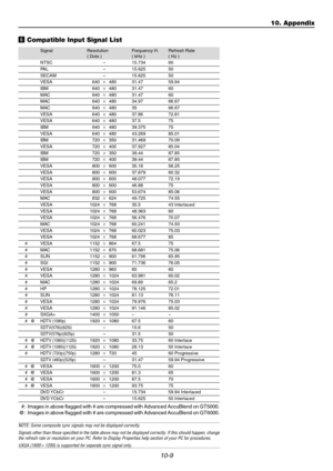 Page 11110-9
n Compatible Input Signal List
Signal Resolution Frequency H. Refresh Rate
( Dots ) ( kHz ) ( Hz )
NTSC – 15.734 60
PAL – 15.625 50SECAM – 15.625 50VESA 640480 31.47 59.94
IBM 640480 31.47 60MAC 640480 31.47 60MAC 640480 34.97 66.67
MAC 640480 35 66.67VESA 640480 37.86 72.81VESA 640480 37.5 75
IBM 640480 39.375 75VESA 640480 43.269 85.01IBM 720350 31.469 70.09
VESA 720400 37.927 85.04IBM 720350 39.44 87.85IBM 720400 39.44 87.85
VESA 800600 35.16 56.25VESA 800600 37.879 60.32VESA...