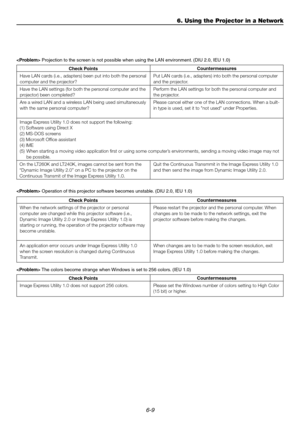 Page 616-9
Projection to the screen is not possible when using the LAN environment. (DIU 2.0, IEU 1.0)
Check PointsCountermeasures
Have LAN cards (i.e., adapters) been put into both the personal
computer and the projector?Put LAN cards (i.e., adapters) into both the personal computer
and the projector.
Have the LAN settings (for both the personal computer and the
projector) been completed?Perform the LAN settings for both the personal computer and
the projector.
Are a wired LAN and a wireless LAN being used...