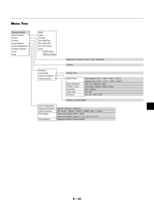 Page 35E – 35
Menu Tree
Advanced Menu
Source Select
Picture
Volume
Image Options
Color Management
Projector Options
Tools
HelpRGB
Video
S-Video
DVI (DIGITAL)
DVI (ANALOG)
PC Card Viewer
more
RGB (Video)
RGB (S-Video)
Brightness / Contrast / Color / Hue / Sharpness
Volume
Normal / Eco
All Data / Current Signal Aspect Ratio
Noise Reduction
Position / Clock
Resolution
Video Filter
Overscan
Input Signal (1.33:1 / 1.78:1 / 1.85:1 / 2.35:1)
Display Area (1.33:1 / 1.78:1 / 1.85:1 / 2.35:1)
Off / Low / Medium / High...