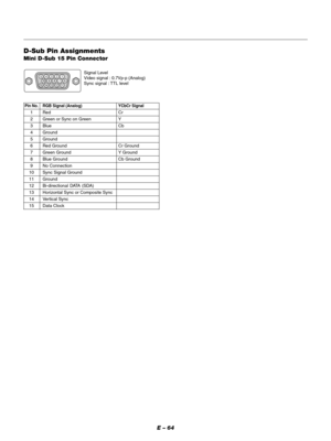 Page 64E – 64
D-Sub Pin Assignments
Mini D-Sub 15 Pin Connector
Pin No. RGB Signal (Analog) YCbCr Signal
1 Red Cr
2 Green or Sync on Green Y
3Blue Cb
4 Ground
5 Ground
6 Red Ground Cr Ground
7 Green Ground Y Ground
8 Blue Ground Cb Ground
9 No Connection
10 Sync Signal Ground
11 Ground
12 Bi-directional DATA (SDA)
13 Horizontal Sync or Composite Sync
14 Vertical Sync
15 Data ClockSignal Level
Video signal : 0.7Vp-p (Analog)
Sync signal : TTL level
51423
10
11 12 13 14 156 978 