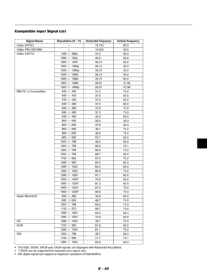 Page 65E – 65
Video (NTSC)
Video (PAL/SECAM)
Video (HDTV)
IBM PC or Compatibles
Apple Macintosh
HP
SUN
SGI
Compatible Input Signal List
•The VGA, SVGA, SXGA and UXGA signals are displayed with Advanced AccuBlend.
•* UXGA can be supported for separate sync signal only.
•DVI digital signal can support a maximum resolution of XGA@60Hz.640
1280
1920
1920
1920
1920
1920
1920
1920
640
640
720
640
640
640
640
800
800
800
800
800
1024
1024
1024
1024
1152
1280
1280
1280
1280
1600
1600
1600
1600
640
832
1024
1152
1280...