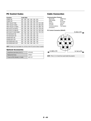Page 66E – 66
1 2 54 36
7 8
PC Control Codes
Function Code Data
POWER ON 02H 00H 00H 00H 00H 02H
POWER OFF 02H 01H 00H 00H 00H 03H
INPUT SELECT RGB 02H 03H 00H 00H 02H 01H 01H 09H
INPUT SELECT VIDEO 02H 03H 00H 00H 02H 01H 06H 0EH
INPUT SELECT S-VIDEO 02H 03H 00H 00H 02H 01H 0BH 13H
INPUT SELECT DVI (DIGITAL)02H 03H 00H 00H 02H 01H 1AH 22H
INPUT SELECT DVI (ANALOG)02H 03H 00H 00H 02H 01H 02H 0AH
INPUT SELECT PC CARD VIEWER02H 03H 00H 00H 02H 01H 1FH 27H
PICTURE MUTE ON 02H 10H 00H 00H 00H 12H
PICTURE MUTE OFF...