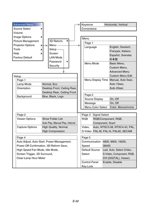 Page 36E-32
3D Reform
Menu
Setup
Screen
LAN Mode
Password
SecurityMenu
Setup
Keystone
Cornerstone
Page 1
Language
Menu Mode
Menu Display TimeEnglish, Deutsch,
Français, Italiano,
Español, Svenska
Basic Menu,
Custom Menu,
Advanced Menu
Custom Menu Edit
Manual, Auto 5sec,
Auto 15sec,
Auto 45sec
Horizontal, Vertical
Page 2
Source Display
Message
Menu Color SelectOn, Off
On, Off
Color, Monochrome
Page 1
Lamp Mode
Orientation
BackgroundNormal, Eco
Desktop Front, Ceiling Rear,
Desktop Rear, Ceiling Front
Blue, Black,...