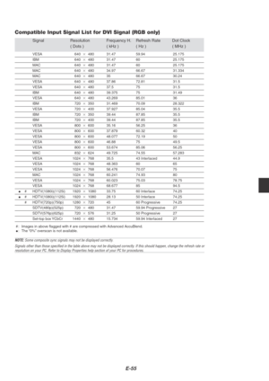 Page 59E-55
Compatible Input Signal List for DVI Signal (RGB only)
Signal Resolution Frequency H. Refresh Rate Dot Clock
( Dots ) ( kHz ) ( Hz ) ( MHz )
VESA 640480 31.47 59.94 25.175
IBM 640480 31.47 60 25.175
MAC 640480 31.47 60 25.175
MAC 640480 34.97 66.67 31.334
MAC 640480 35 66.67 30.24
VESA 640480 37.86 72.81 31.5
VESA 640480 37.5 75 31.5
IBM 640480 39.375 75 31.49
VESA 640480 43.269 85.01 36
IBM 720350 31.469 70.09 28.322
VESA 720400 37.927 85.04 35.5
IBM 720350 39.44 87.85 35.5
IBM 720400...