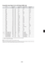 Page 59E-55
Compatible Input Signal List for DVI Signal (RGB only)
Signal Resolution Frequency H. Refresh Rate Dot Clock
( Dots ) ( kHz ) ( Hz ) ( MHz )
VESA 640480 31.47 59.94 25.175
IBM 640480 31.47 60 25.175
MAC 640480 31.47 60 25.175
MAC 640480 34.97 66.67 31.334
MAC 640480 35 66.67 30.24
VESA 640480 37.86 72.81 31.5
VESA 640480 37.5 75 31.5
IBM 640480 39.375 75 31.49
VESA 640480 43.269 85.01 36
IBM 720350 31.469 70.09 28.322
VESA 720400 37.927 85.04 35.5
IBM 720350 39.44 87.85 35.5
IBM 720400...