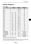 Page 69E-58
9. APPENDIX
Compatible Input Signal List
Horizontal: 15 kHz to 100 kHz (RGB: 24 kHz or over)
Vertical: 50 Hz to 85 Hz
Signal
NTSC
PA LPAL60SECAM
VESAIBMMAC
MACMACVESA
VESAIBMVESA
VESAVESAVESA
VESAVESAMAC
VESAVESAMAC
VESAVESAVESA
SUNVESAVESA
MACSXGA+SDTV(480p)(525p)
SDTV(576p)(625p)HDTV (1080i)(1125i)HDTV (1080i)(1125i)
HDTV (720p)(750p)HDTV (720p)(750p)DVD YCbCr
DVD YCbCrRefresh Rate
( Hz )60
506050
59.946060
66.6766.6772.81
757585.01
56.2560.3272.19
7585.0674.55
6070.0774.93
75.038575
65.956060.02...