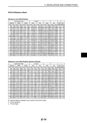 Page 25E-14
2. INSTALLATION AND CONNECTIONS
Minimum Lens Shift Positionα Screen Size (16:9) B (min) CDiagonal Width Heightinchwide tele wide tele wide tele
mm inch mm inch mm inch mm inch mm inch mm inch mmdegree degree30 762 26.1 664 14.7 374 4.9 124.1 4.9 124.7 41.7 1060 49.9 1267 6.7 5.6
40 1016 34.9 886 19.6 498 6.5 165.5 6.5 166.3 56.3 1430 67.1 1706 6.6 5.6
55 1397 47.9 1218 27.0 685 9.0 227.4 9.0 228.6 78.1 1984 93.0 2363 6.5 5.5
60 1524 52.3 1328 29.4 747 9.8 248.1 9.8 249.4 85.4 2169 101.7 2582 6.5...