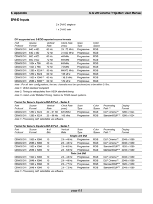 Page 80
page 6.8
6. AppendixiS15-2K Cinema Projector: User Manual
DVI-D Inputs
2 x DVI-D single or
1 x DVI-D twin
DVI supported and E-EDID reported source formats
Port Source Vertical Clock Rate Scan Color
Protocol Format Rate (max) Type Space
DDWG DVI 640 x 480 60 Hz 25.175 MHz Progressive RGB
DDWG DVI 640 x 480 72 Hz 31.500 MHz Progressive RGB
DDWG DVI 800 x 600 60 Hz 40 MHz Progressive RGB
DDWG DVI 800 x 600 72 Hz 50 MHz Progressive RGB
DDWG DVI 1024 x 768 60 Hz 65 MHz Progressive RGB
DDWG DVI 1024 x 768 70...