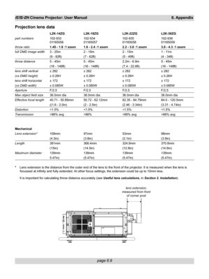 Page 81
page 6.9
iS15-2K Cinema Projector: User Manual 6. Appendix
Projection lens data
L2K-14ZG L2K-18ZG L2K-22ZG L2K-30ZG
part numbers 102-933 102-934 102-935 102-936
01165056 01165057 01165058 01165059
throw ratio1.45 - 1.8 :1 zoom 1.8 - 2.4 :1 zoom 2.2 - 3.0 :1 zoom 3.0 - 4.3 :1 zoom
full DMD image width 3 - 25m 2 - 19m 2 - 15m 1 - 11m
(9 - 82ft) (7 - 62ft) (5 - 49ft) (4 - 34ft)
throw distance 5 - 45m 5 - 45m 2.2m - 6.9m 5 - 45m
(16 - 148ft) (16 - 148ft) (7.4 - 22.6ft) (16 - 148ft)
lens shift vertical ± 282...