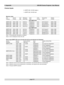 Page 78
page 6.6
6. AppendixiS15-2K Cinema Projector: User Manual
Cinema Inputs
2 x SMPTE 292 / HD-SDI single or
1 x SMPTE 292 / HD-SDI dual
Maximum rates:
Port Source # of Maximum Scan Color Processing Display
Protocol Format Bits Input Rate Type Format Path (1)Format
Dual SMPTE 292
SMPTE 292 1920 x 1080 10 35.55 Hz Progressive 4:2:2 DLP CinemaTM2048 x 1080
SMPTE 292 2048 x 1080 10 33.34 Hz Progressive 4:2:2 DLP CinemaTM2048 x 1080
SMPTE 292 1920 x 1080 10 23.75 Hz (2)Progressive 4:4:4 Standard DLPTM2048 x...