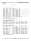 Page 80
page 6.8
6. AppendixiS15-2K Cinema Projector: User Manual
DVI-D Inputs
2 x DVI-D single or
1 x DVI-D twin
DVI supported and E-EDID reported source formats
Port Source Vertical Clock Rate Scan Color
Protocol Format Rate (max) Type Space
DDWG DVI 640 x 480 60 Hz 25.175 MHz Progressive RGB
DDWG DVI 640 x 480 72 Hz 31.500 MHz Progressive RGB
DDWG DVI 800 x 600 60 Hz 40 MHz Progressive RGB
DDWG DVI 800 x 600 72 Hz 50 MHz Progressive RGB
DDWG DVI 1024 x 768 60 Hz 65 MHz Progressive RGB
DDWG DVI 1024 x 768 70...