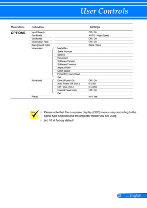 Page 2821... English
User Controls
Main Menu Sub MenuSettings
Input Search
Off / On
Fan Mode AUTO / High Speed
Eco Mode Off / On
Information Hide Off / On
Background Color Black / Blue
Inf or mat ion Model  No.
Ser ial  Number
Source
Res olut ion
Sof t war e  Ver s ion
Sof t war e2  Ver s ion
Aspect Ratio
Color   Spac e 
Pr oj ec t or   Hour s   Us ed 
Exit
Advanced Direct Power On Off / On
Auto Power Off (min.) 0 to 60
Off Timer (min.) 0 to 995
Control Panel Lock Off / On
Exit
Res et No  /   YesOPTIONS
...