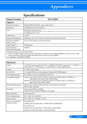 Page 5649... English
Appendices
Specifications
Model NumberNP-L102W
Optical
Projection SystemSingle DLP® chip (0.45”, aspect ratio 16:10)
Resolution *11,039,680 pixels (16:10 WXGA)
LensFixed lens, manual focus
f=13.9mm at 60”, F=1.5
Light Source3 LEDs
Image Size (Diagonal)Minimum: 43.2 cm/17 inches to maximum: 254 cm/100 inches
Projection Distance (mini. - max.)0.52 m /20.5 inches to 3.0 m/118 inches
Light Output *2 *31000 lumens
Contrast Ratio *3
(full white:full black) 10,000:1
*1  Effective pixels are more...