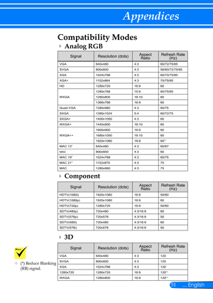 Page 5851... English
Appendices
Compatibility Modes
SignalResolution (dots)Aspect Ratio Refresh Rate(Hz) 
VGA640x4804:360/72/75/85
SVGA800x6004:356/60/72/75/85
XGA1024x7684:360/70/75/85
XGA+1152x8644:370/75/85
HD1280x72016:960
WXGA
1280x76815:960/75/85
1280x80016:1060
1366x76816:960
Quad-VGA1280x9604:360/75
SXGA1280x10245:460/72/75
SXGA+1400x10504:360
WXGA+1440x90016:1060
WXGA++
1600x90016:960
1680x105016:1060
1920x108016:960(*)
MAC 13”640x4804:360/67
MAC800x6004:360
MAC 19”1024x7684:360/75
MAC...