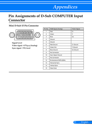 Page 6255... English
Appendices
Pin Assignments of D-Sub COMPUTER Input 
Connector
Mini D-Sub 15 Pin Connector
123 4 5
11
1213 14 15
6 78 910
Signal Level
Video signal : 0.7Vp-p (Analog)
Sync signal : TTL level
Pin No.RGB Signal (Analog)YCbCr Signal
1RedCr
2GreenY
3BlueCb
4Ground
5Ground
6Red GroundCr Ground
7Green GroY Ground
8Blue GroundCb Ground
9No Connection
10Sync Signal Ground
11No Connection
12Bi-directional DATA (SDA)
13Horizontal Sync
14Vertical Sync
15Data Clock 