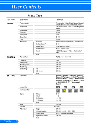 Page 2720English ...
User Controls
Menu Tree 
Main Menu Sub MenuSettings
IMAGEPicture Mode
Wall Color
Brightness0~100
Contrast 0~100
Sharpness 0~31
Saturation 0~100
Hue 0~100
Advanced Gamma Film / Video / Graphics / PC / Blackboard 
0~10
Color Temp. Low / Medium / High
Color Space AUTO / RGB / YUV
Input
Exit
SCREENAspect Ratio AUTO / 4:3 / 16:9 / Fill
0~3
V Keystone -40 ~40
Auto Keystone Off / On
Auto V-Flip Off / On
3D Settings 3D Off / On
3D Invert Off / On
Exit
SETTINGLanguage
Image Flip
Menu Location
Signal...