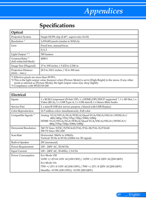 Page 5649... English
Appendices
Specifications
Optical
Projection SystemSingle DLP® chip (0.45”, aspect ratio 16:10)
Resolution *11,039,680 pixels (similar to WXGA)
LensFixed lens, manual focus
F/1.5
Light Output *2 *3500 lumens
Contrast Ratio *3
(full white:full black) 4000:1
Image Size (Diagonal)17 to 100 inches / 0.432 to 2.540 m
Projection Distance (mini. - max.)20.5 to 118.1 inches / 52 to 300 mm
*1  Effective pixels are more than 99.99%.*2  This is the light output value (lumens) when [Picture Mode] is...