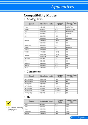 Page 5851... English
Appendices
Compatibility Modes
SignalResolution (dots)Aspect Ratio Refresh Rate(Hz) 
VGA640x4804:360/72/75/85
SVGA800x6004:356/60/72/75/85
XGA1024x7684:360/70/75/85
XGA+1152x8644:370/75/85
HD1280x72016:960
WXGA
1280x76815:960/75/85
1280x80016:1060
1366x76816:960
Quad-VGA1280x9604:360/75
SXGA1280x10245:460/72/75
SXGA+1400x10504:360
WXGA+1440x90016:1060
WXGA++1680x105016:1060
1920x108016:960
MAC 13”640x4804:360/67
MAC800x6004:360
MAC 19”1024x7684:360/75
MAC 21”1152x8704:375
MAC 1280x9604:375...