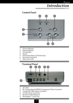 Page 9

Control Panel
Introduction
1. Power Indicator
2. Status Indicator
3. On/Standby
4. Source
5. Directional Select and Enter Keys
6 . Keystone Correction
7. Menu (On/Off)
3
4
65
Terminal Panel
1. AC Inlet
2 PC Analog Signal/HDTV/Component Video Connector
3. Composite Video Input Connector
4. S-Video Input Connector
5 . Remote Control Receiver
6. Kensington
TM Lock Port
 2
1
45 36
 172     