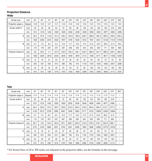 Page 1731
INSTALLATION32 Wide
Screen size
Projection angle a
Screen width H
A
B
 Projection distance C
D
Einch
Degree
inch
mm
inch
mm
inch
mm
inch
mm
inch
mm
inch
mm40Ó 60Ó 70Ó 80Ó 90Ó 100Ó 120Ó 150Ó 180Ó 200Ó 240Ó 270Ó 300Ó
14.8 14.8 14.7 14.7 14.6 14.6 14.6 14.6 14.5 14.5 14.5 14.5 14.5
32 48 56 64 72 80 96 120 144 160 192 216 240
813 1219 1422 1626 1829 2032 2438 3048 3658 4064 4877 5486 6096
65.2 97.8 114.8 131.6 148.3 164.8 198.5 248.7 298.9 332.3 399.2 449.4 500.2
1655 2483 2915 3342 3767 4185 5042 6316...