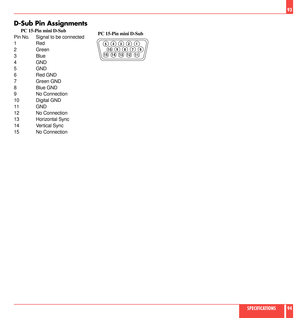 Page 48D-Sub Pin Assignments
      PC 15-Pin mini D-Sub
Pin No. Signal to be connected
1 Red
2 Green
3 Blue
4 GND
5 GND
6 Red GND
7 Green GND
8 Blue GND
9 No Connection
10 Digital GND
11 GND
12 No Connection
13 Horizontal Sync
14 Vertical Sync
15 No Connection
1 2
3 4
5
11 12 13
14 15
6
7 8 9
10
  PC 15-Pin mini D-Sub
93
SPECIFICATIONS94 