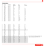 Page 49Timing Chart
95
SPECIFICATIONS96
Y/N Signal Resolution Refresh F.H. Dot
Rate (Hz) (kHz) Clk(MHz)
Y NTSC 6402480 60 15.734 -
Y PAL 7682576 50 15.625 -
Y SECAM 7682576 50 15.625 -
Y VESA 6402350 85.08 37.86 31.5
Y IBM 6402400 70 31.47 25.175
Y VESA 6402400 85.08 37.86 31.5
Y MAC 6402400 66 35 30.24
Y VESA 6402480 59.94 31.47 25.175
Y IBM 6402480 60 31.47 25.175
Y MAC 6402480 60 31.47 25.175
Y MAC 6402480 66.7 34.97 31.334
Y MAC 6402480 66.67 35 30.24
Y VESA 6402480 72.81 37.86 31.5
Y VESA 6402480 75 37.5...