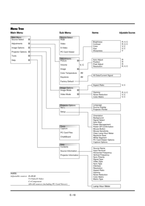 Page 18EÐ18
Mein Menu
Source Select
Adjustments
Image Options
Projector Options
Tools
Help
Source Select
RGB
Video
S-Video
PC Card Viewer
Adjustments
Picture
Volume
Image
Color Temperature
Keystone
Factory Default
Image Options
Image Mode
Video Mode
Projector Options
Menu
Setup
Tools
Capture
PC Card Files
ChalkBoard
Help
Contents
Source Information
Projector Information
Main Menu Sub Menu Items
All Data/Current Signal
Gamma
Noise Reduction
Color Matrix
Orientation
Background
Signal Select
Auto Start
Power...