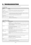 Page 35EÐ35
5. TROUBLESHOOTING
This section helps you resolve problems you may encounter while setting up or using the projector.
OFF
On continually
Blinking very rapidly (On
and off in a cycle of 1 sec.)
Blinking rapidly (On and off
in a cycle of 4 sec)
Blinking slowly  (On and off
in a cycle of 8 sec.)
Blinking very slowly  (On
and off in a cycle of 12 sec.)
Status Light Messages
Common Problems & Solutions
Condition Status
¥ Normal
¥ The projector lamp has exceeded 1000 hours of operation and should be...