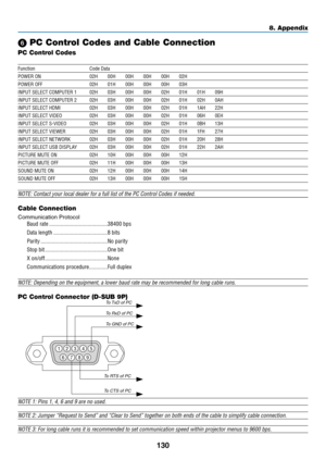 Page 140130
8. Appendix
 PC Control Codes and Cable Connection
PC Control Codes
Function Code Data
POWER ON 02H 00H 00H 00H 00H 02H
POWER OFF  02H 01H 00H 00H 00H 03H
INPUT SELECT COMPUTER 1  02H 03H 00H 00H 02H 01H 01H 09H
INPUT SELECT COMPUTER 2  02H 03H 00H 00H 02H 01H 02H 0AH
INPUT SELECT HDMI  02H 03H 00H 00H 02H 01H 1AH 22H
INPUT SELECT VIDEO  02H 03H 00H 00H 02H 01H 06H 0EH
INPUT SELECT S-VIDEO  02H 03H 00H 00H 02H 01H 0BH 13H
INPUT SELECT VIEWER  02H 03H 00H 00H 02H 01H 1FH 27H
INPUT SELECT NETWORK  02H...