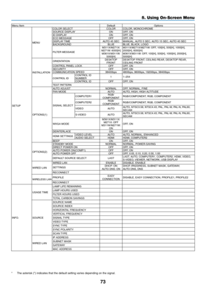 Page 8373
5. Using On-Screen Menu
Menu	ItemDefaultOptions
SETUP MENUCOLOR	SELECTCOLORCOLOR,	MONOCHROMESOURCE	DISPLAYONOFF,	ONID	DISPLAYONOFF,	ONECO	MESSAGEOFFOFF,	ONDISPLAY	
TIMEAUTO	45	SECMANUAL,	AUTO	5	SEC,	AUTO	15	SEC,	AUTO	45	SECBACKGROUND BLUEBLUE,	BLACK,	LOGO
FILTER	MESSAGE
M311X/M271X/M271W:	6000[H]M361X/M311W: 	5000[H]
M311X/M271X/M271W: 	OFF,	100[H],	500[H],	1000[H],	2000[H],	6000[H]M361X/M311W:	OFF,	100[H],	500[H],	1000[H],	2000[H],	5000[H]
INSTALLATION ORIENTATIONDESKTOP	FRONTDESKTOP	FRONT,	CEILING...