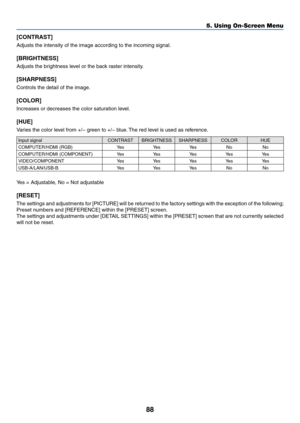 Page 9988
5. Using On-Screen Menu
[CONTRAST]
Adjusts	the	intensity	of	the	image	according	to	the	incoming	signal.
[BRIGHTNESS]
Adjusts	the	brightness	level	or	the	back	raster	intensity.
[SHARPNESS]
Controls	the	detail	of	the	image.
[COLOR]
Increases	or	decreases	the	color	saturation	level.
[HUE]
Varies	the	color	level	from	+/−	green	to	+/−	blue.	The	red	level	is	used	as	reference.
Input	signalCONTRAST BRIGHTNESS SHARPNESS COLORHUE
COMPUTER/HDMI	(RGB)YesYesYes NoNo
COMPUTER/HDMI	(COMPONENT)YesYesYesYesYes...