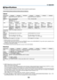 Page 149138
8. Appendix
❷ Specifications
This	section	provides	technical	information	about	projector’s	performance.
[M402W/M362W/M322W/M402X/M362X/M322X/M282X]
Optical
Model NumberNP-M402WNP-M362WNP-M322W NP-M402XNP-M362XNP-M322XNP-M282X
Projection 
System Single DLP® chip (0.65", aspect 16:10)
Single DLP® chip (0.55", aspect 4:3)
Resolution*
11280 × 800 pixels (WXGA) 1024 × 768 pixels (XGA)
Lens Manual zoom and focus
Zoom Ratio = 1.7
F2.4–3.1/f = 17.09–29.05 mm
Lamp 270 W AC 
(219 W in NOR-
MAL)
(162 W...