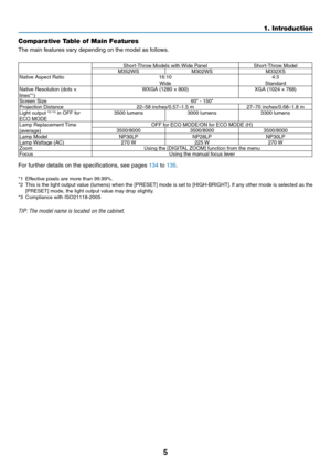 Page 165
1. Introduction
Comparative Table of Main Features
The	main	features	vary	depending	on	the	model	as	follows.
Short-Throw	Models	with	Wide	PanelShort-Throw	ModelM352WS  M302WS M332XS Native	Aspect	Ratio16:10
Wide  4:3
Standard
Native	Resolution	(dots	×	lines*1)	WXGA	(1280	×	800)XGA	(1024	×	768)
Screen	Size	60"	-	150"Projection	Distance22–58	inches/0.57–1.5	m	27–70	inches/0.68–1.8	mLight	output	*2 *3	in	OFF	for	ECO	MODE	3500 lumens 3000 lumens3300 lumens
Lamp	Replacement	Time	(average)	OFF	for...