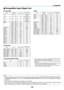 Page 150140
8. Appendix
 Compatible Input Signal List
Analog	RGB
SignalResolution(	dots	)Aspect	RatioRefresh	Rate(	Hz	)VGA
640×480 4:360/72/75/85/
iMac
SVGA 800×600 4:356/60/72/75/85/
iMac
XGA 1024×768 *
14:3 60/70/75/85/
iMac
XGA+ 1152×864 4:360/70/75/85
WXGA 1280×768 *
215:9 60
1280 ×800 *216:10 60
1360 ×768 *316:9 60
1366 ×768 *316:9 60
Quad-VGA 1280×960 4:3 60/75
SXGA 1280×1024 5:4 60/75
SXGA+ 1400×1050 4:3 60
WXGA+ 1440×900 16:10 60
WXGA++ 1600×900 *
316:9 60
UXGA 1600×1200 4:3 60
WSXGA+ 1680×1050 16:10...