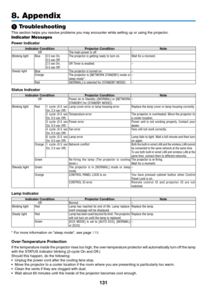 Page 142131
8. Appendix
❶ Troubleshooting
This	section	helps	you	resolve	problems	you	may	encounter	while	setting	up	or	using	the	projector.
Indicator Messages
Power Indicator
Indicator ConditionProjector	ConditionNote
Off The main power is off –
Blinking light Blue
0�5 sec On,0�5 sec OffThe projector is getting ready to turn on�Wait for a moment�
2�5 sec On,0�5 sec OffOff Timer is enabled� –
Steady lightBlueThe projector is turned on�–
Orange The projector is [NETWORK STANDBY] mode or 
sleep mode*�–
Red...