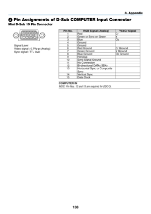 Page 149138
8. Appendix
❹ Pin Assignments of D-Sub COMPUTER Input Connector
Mini D-Sub 15 Pin Connector
Signal	Level
Video	signal	:	0.7Vp-p	(Analog)
Sync	signal	:	TTL	level
5
14 23 10
11 12 13 14 15
69 78
Pin No. RGB	Signal	(Analog)YCbCr	Signal1 Red Cr
2Green	or	Sync	on	GreenY
3 Blue Cb
4 Ground
5 Ground
6
Red	GroundCr	Ground7Green	GroundY	Ground8Blue	GroundCb	Ground9Hot	plug10Sync	Signal	Ground11No	Connection12Bi-directional	DATA	(SDA)13Horizontal	Sync	or	Composite	
Sync
14Vertical	Sync15Data	Clock
COMPUTER IN...