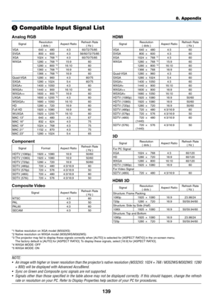 Page 150139
8. Appendix
❺ Compatible Input Signal List
Analog RGB
SignalResolution(	dots	)Aspect	RatioRefresh	Rate(	Hz	)VGA
640×480 4:360/72/75/85
SVGA 800×600 4:356/60/72/75/85
XGA 1024×768 *
14:3 60/70/75/85
WXGA 1280×768 *215:9 60
1280 ×800 *216:10 60
1360 ×768 *316:9 60
1366 ×768 *316:9 60
Quad-VGA 1280×960 4:3 60/75
SXGA 1280×1024 5:4 60/75
SXGA+ 1400×1050 4:3 60
WXGA+ 1440×900 16:10 60
WXGA++ 1600×900 *
316:9 60
UXGA 1600×1200 *44:3 60
WSXGA+ 1680×1050 16:10 60
HD 1280×720 16:9 60
Full	HD1920×1080 16:9 60...